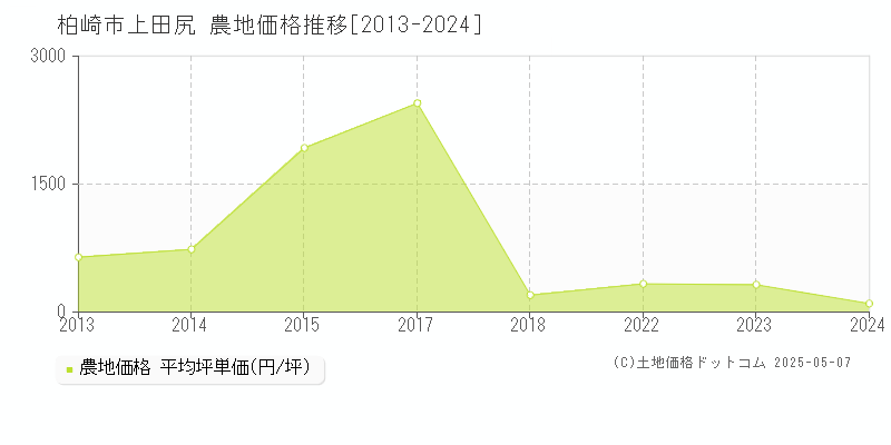 上田尻(柏崎市)の農地価格推移グラフ(坪単価)[2013-2024年]