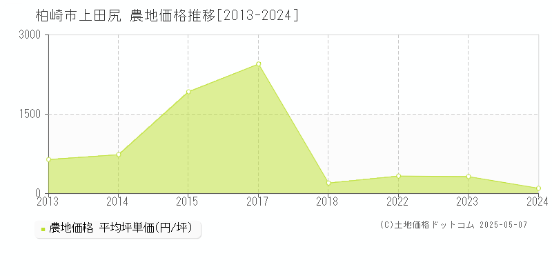 柏崎市上田尻の農地価格推移グラフ 