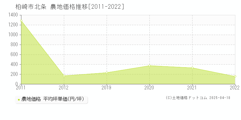 柏崎市北条の農地価格推移グラフ 