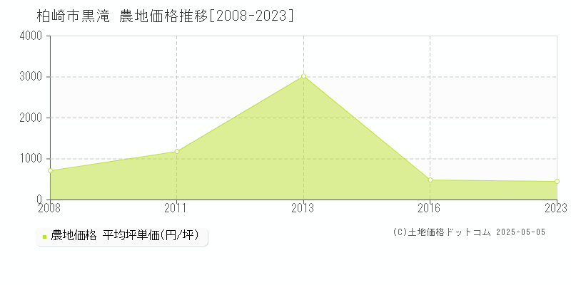 黒滝(柏崎市)の農地価格推移グラフ(坪単価)[2008-2023年]