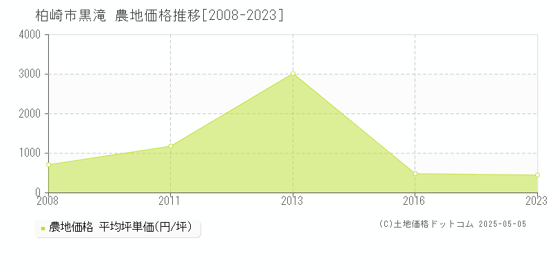 柏崎市黒滝の農地価格推移グラフ 