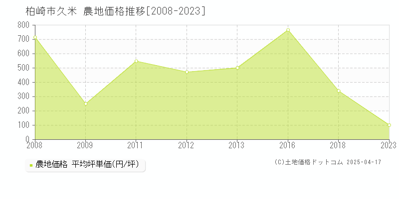 柏崎市久米の農地価格推移グラフ 