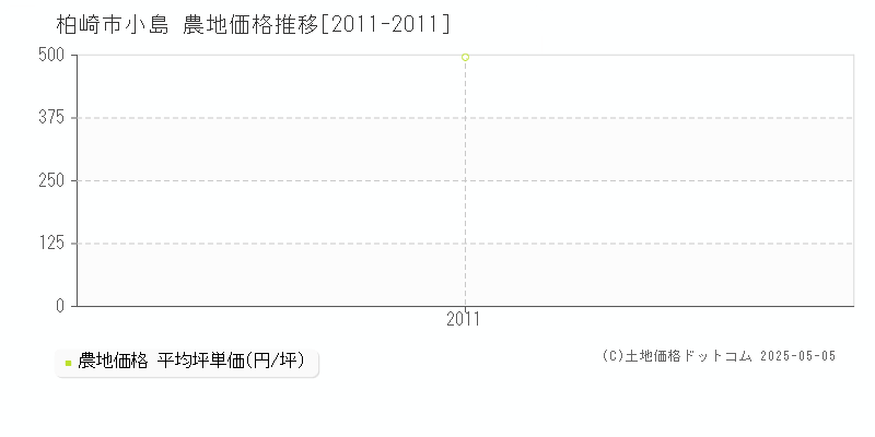 柏崎市小島の農地価格推移グラフ 