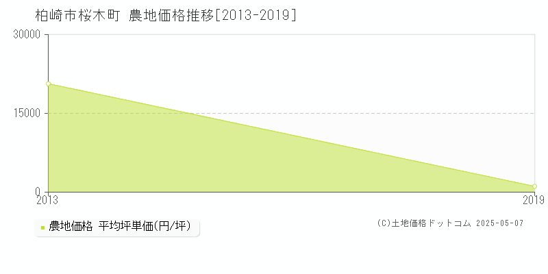 柏崎市桜木町の農地価格推移グラフ 