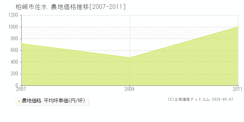 佐水(柏崎市)の農地価格推移グラフ(坪単価)[2007-2011年]