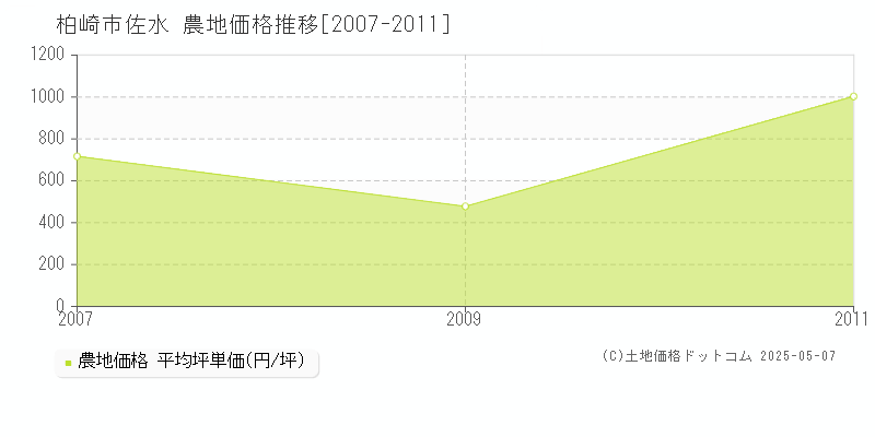 柏崎市佐水の農地価格推移グラフ 