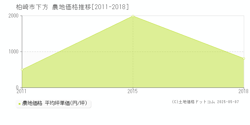 下方(柏崎市)の農地価格推移グラフ(坪単価)[2011-2018年]
