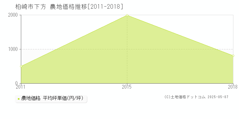 柏崎市下方の農地価格推移グラフ 