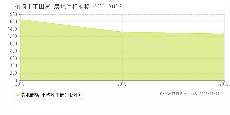 下田尻(柏崎市)の農地価格推移グラフ(坪単価)[2013-2018年]