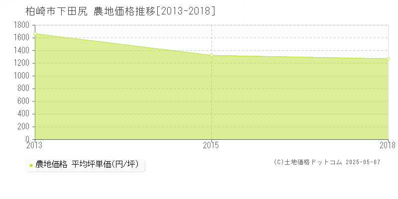 柏崎市下田尻の農地価格推移グラフ 