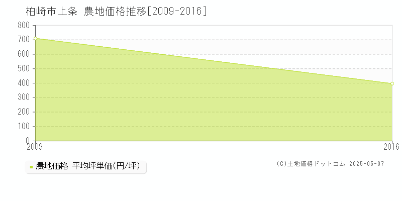 上条(柏崎市)の農地価格推移グラフ(坪単価)[2009-2016年]