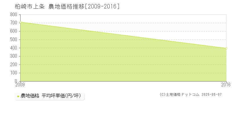 柏崎市上条の農地価格推移グラフ 