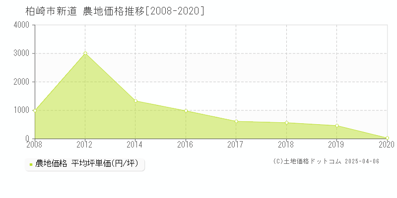 柏崎市新道の農地価格推移グラフ 