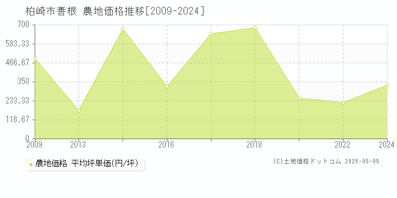 善根(柏崎市)の農地価格推移グラフ(坪単価)[2009-2024年]