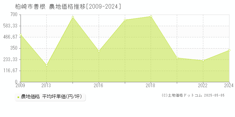 柏崎市善根の農地価格推移グラフ 