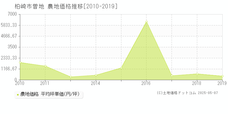 曽地(柏崎市)の農地価格推移グラフ(坪単価)[2010-2019年]