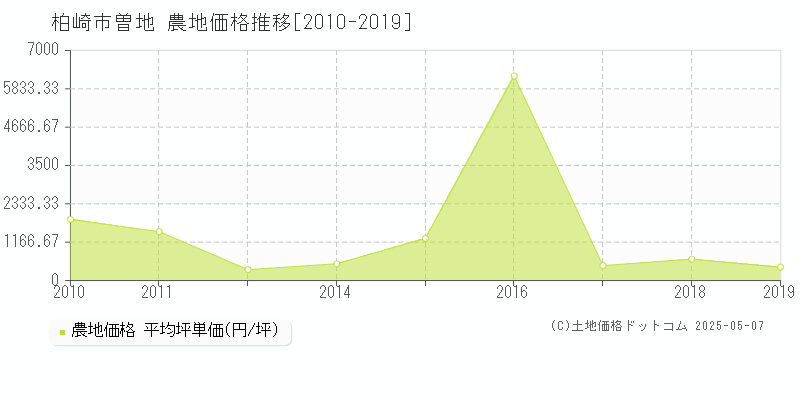 柏崎市曽地の農地価格推移グラフ 