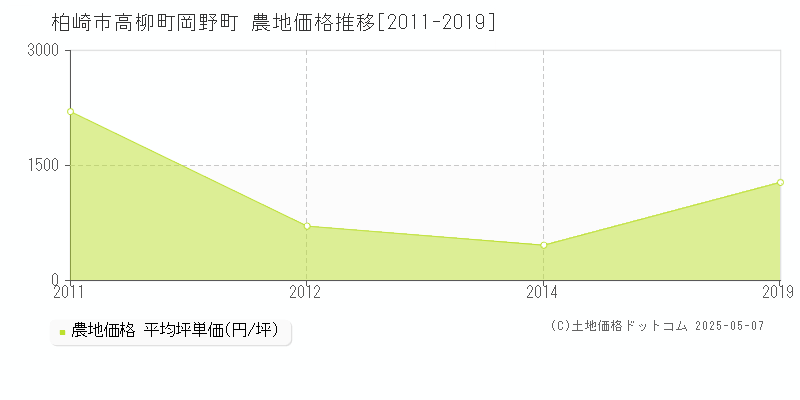 高柳町岡野町(柏崎市)の農地価格推移グラフ(坪単価)[2011-2019年]