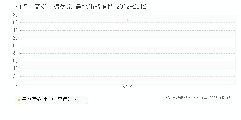 高柳町栃ケ原(柏崎市)の農地価格推移グラフ(坪単価)[2012-2012年]