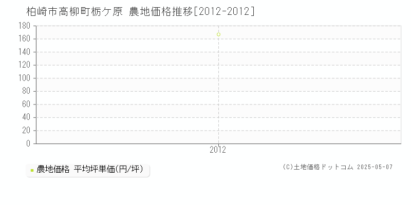 柏崎市高柳町栃ケ原の農地価格推移グラフ 