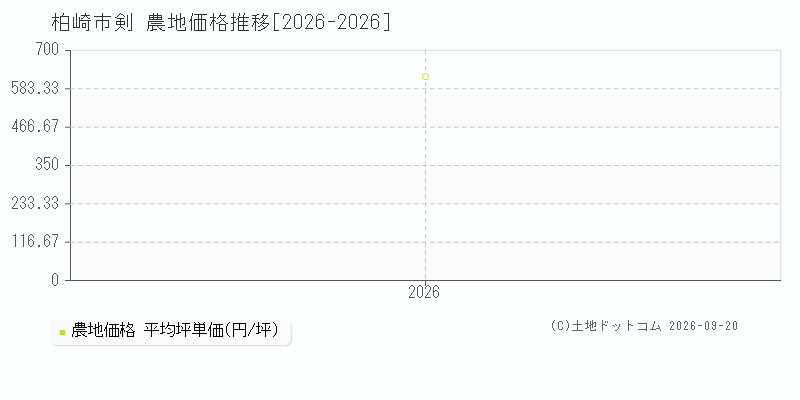 柏崎市剣の農地価格推移グラフ(坪単価)[2026-2026年]