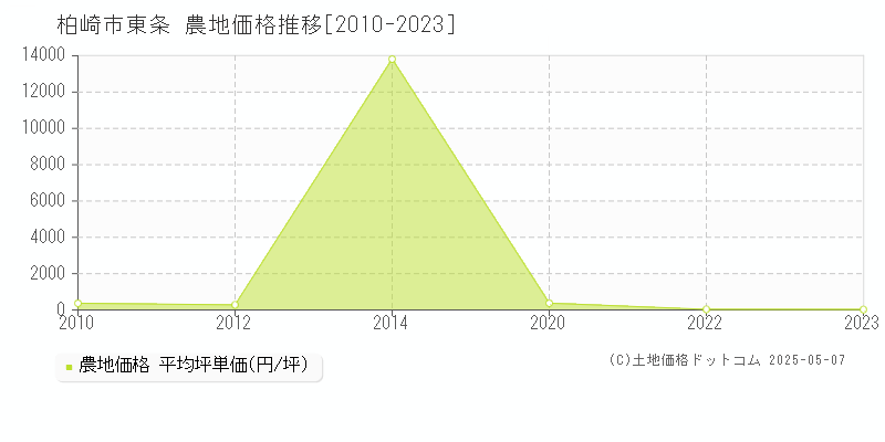 東条(柏崎市)の農地価格推移グラフ(坪単価)[2010-2023年]