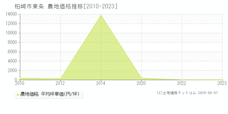 柏崎市東条の農地価格推移グラフ 