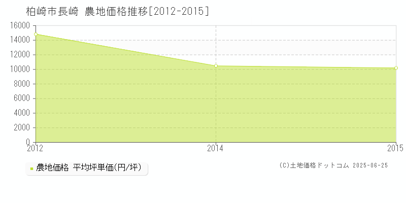 長崎(柏崎市)の農地価格推移グラフ(坪単価)[2012-2015年]