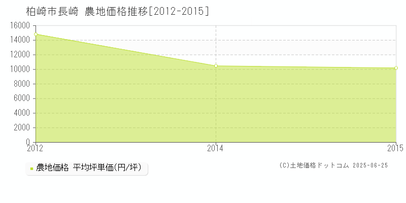 柏崎市長崎の農地価格推移グラフ 