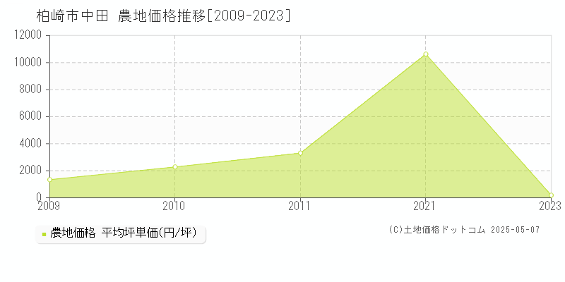 中田(柏崎市)の農地価格推移グラフ(坪単価)[2009-2023年]