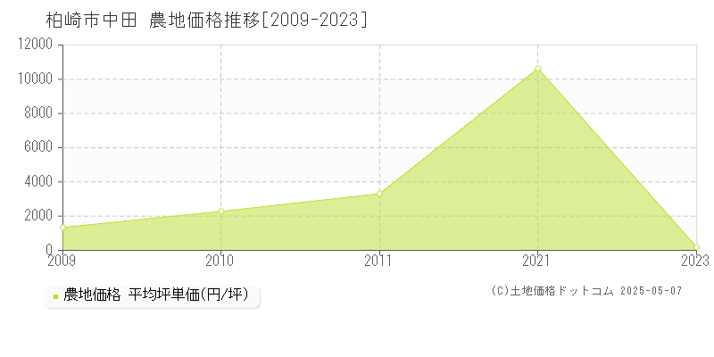 柏崎市中田の農地価格推移グラフ 