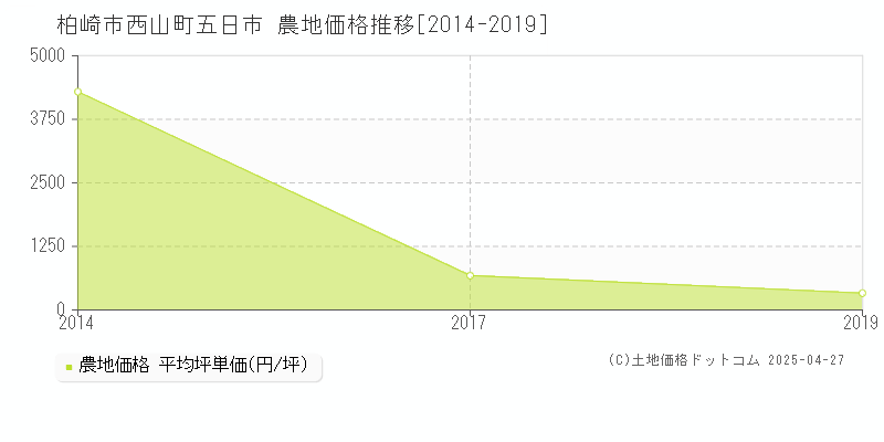 柏崎市西山町五日市の農地価格推移グラフ 