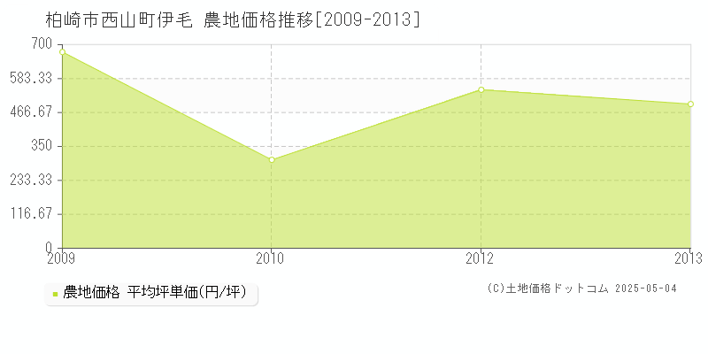 西山町伊毛(柏崎市)の農地価格推移グラフ(坪単価)[2009-2013年]