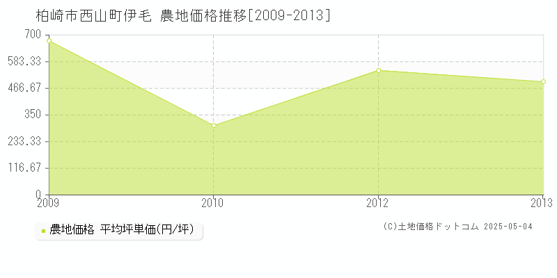 柏崎市西山町伊毛の農地価格推移グラフ 