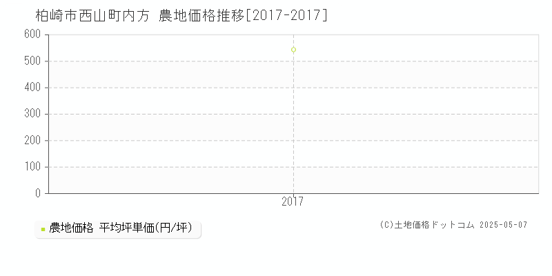 西山町内方(柏崎市)の農地価格推移グラフ(坪単価)[2017-2017年]