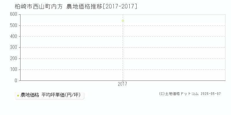 柏崎市西山町内方の農地価格推移グラフ 