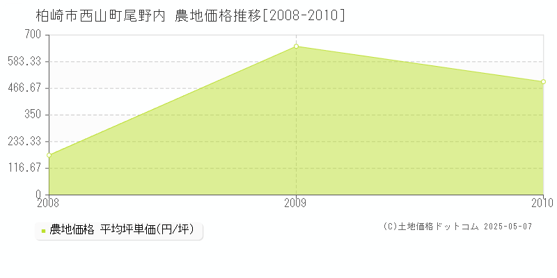 柏崎市西山町尾野内の農地価格推移グラフ 