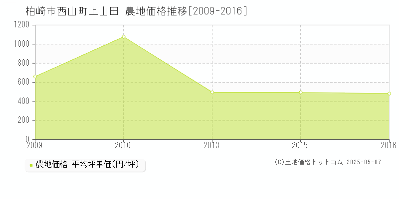 西山町上山田(柏崎市)の農地価格推移グラフ(坪単価)[2009-2016年]
