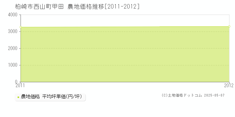 西山町甲田(柏崎市)の農地価格推移グラフ(坪単価)[2011-2012年]