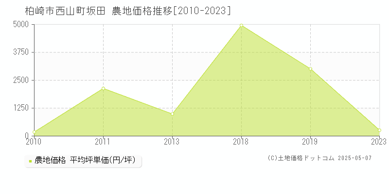 西山町坂田(柏崎市)の農地価格推移グラフ(坪単価)[2010-2023年]