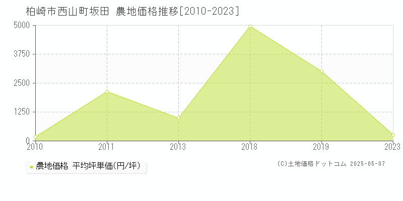 柏崎市西山町坂田の農地価格推移グラフ 