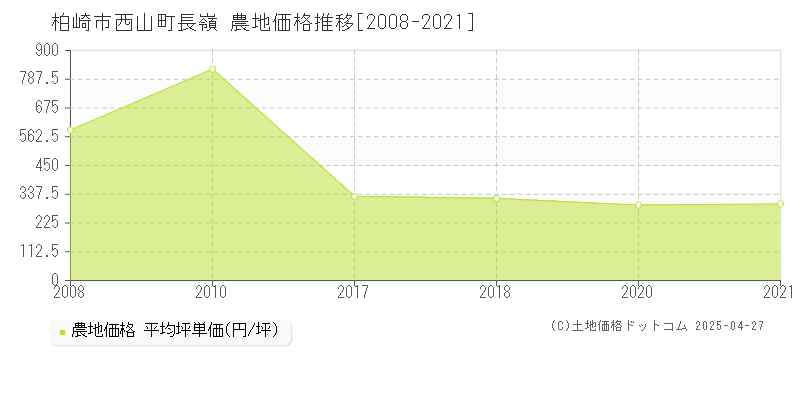 柏崎市西山町長嶺の農地価格推移グラフ 