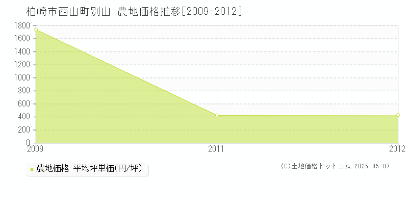 柏崎市西山町別山の農地価格推移グラフ 