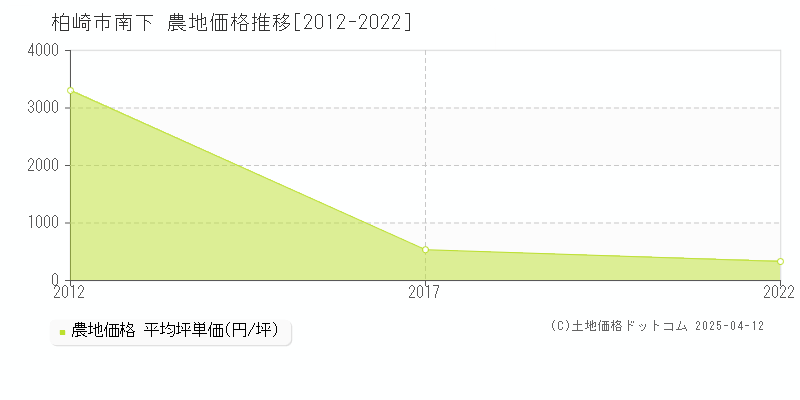 柏崎市南下の農地価格推移グラフ 