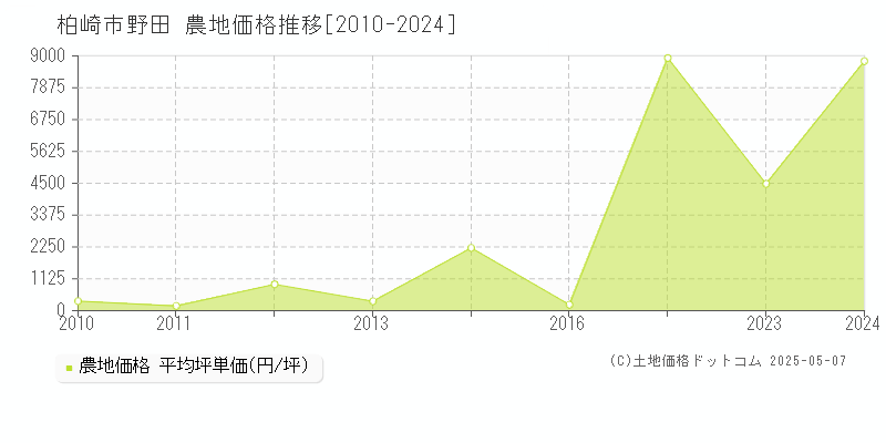 野田(柏崎市)の農地価格推移グラフ(坪単価)[2010-2024年]