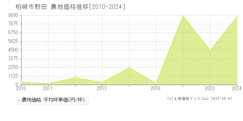 柏崎市野田の農地価格推移グラフ 