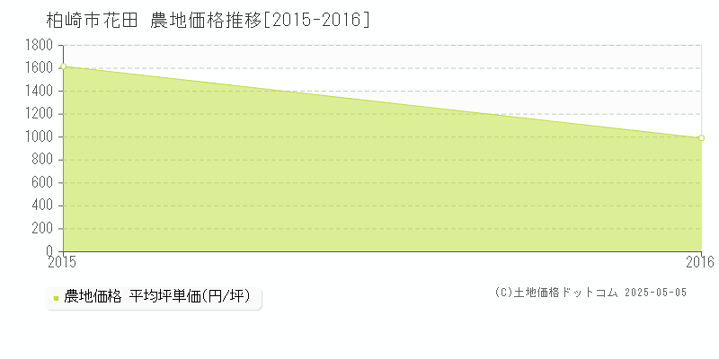 花田(柏崎市)の農地価格推移グラフ(坪単価)[2015-2016年]