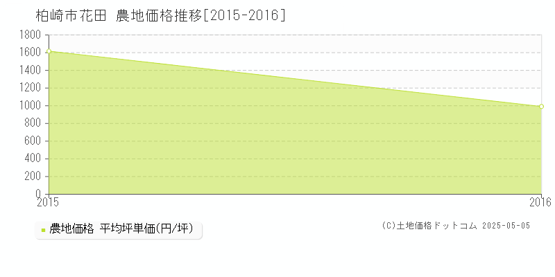 柏崎市花田の農地価格推移グラフ 