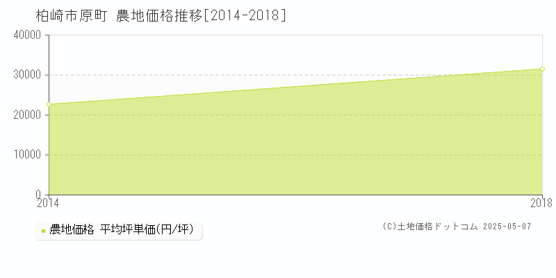 原町(柏崎市)の農地価格推移グラフ(坪単価)[2014-2018年]