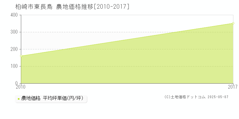 柏崎市東長鳥の農地価格推移グラフ 